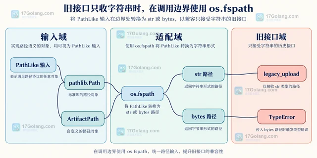 Python os.fspath 支持自定义路径对象