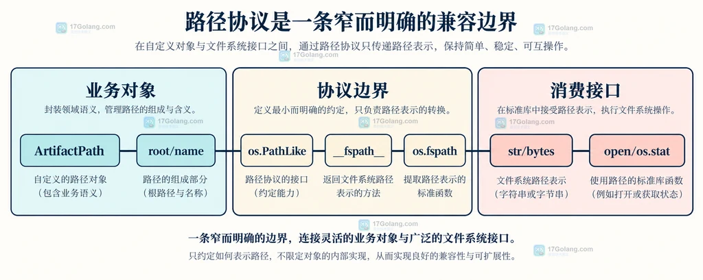 自定义路径对象通过 PathLike 和 fspath 连接到文件接口的静态边界图