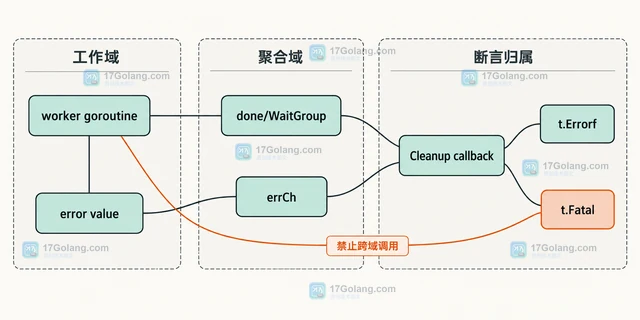 testing.T.Context 取消后并发断言的收尾方式