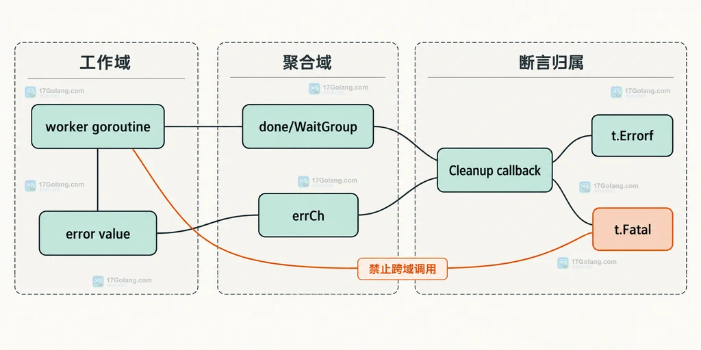 worker、错误通道、完成信号与 Cleanup 断言归属的静态关系图