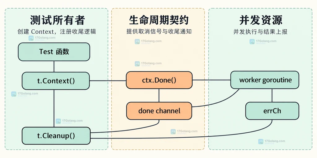 testing.T.Context、后台 goroutine、done 和 Cleanup 的静态职责关系图