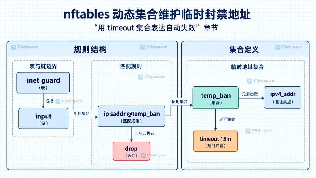 nftables temp_ban 集合中 timeout、expires、gc-interval 与 size 的静态关系说明图