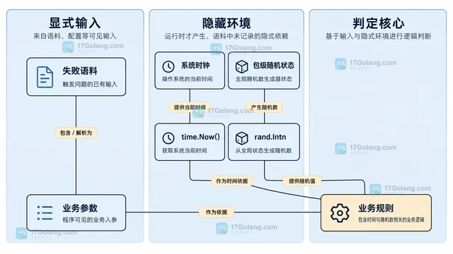 模糊测试中时间与随机数依赖的确定性改造