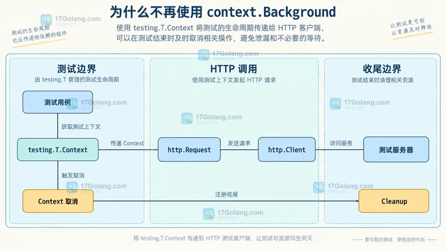 testing.T.Context 传递到 HTTP 测试客户端的做法