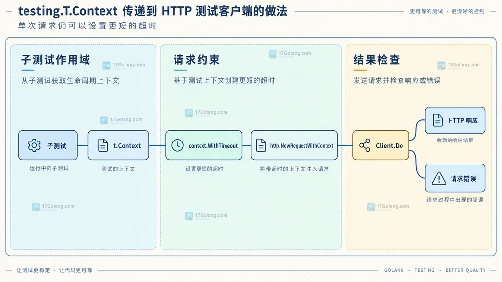 testing.T.Context、派生超时、HTTP 请求与子测试作用域的静态关系说明图