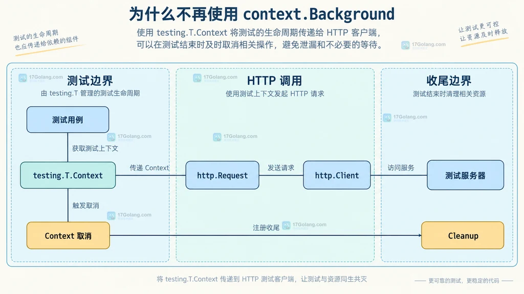 testing.T.Context 与 HTTP 测试客户端请求和清理边界的静态结构说明图