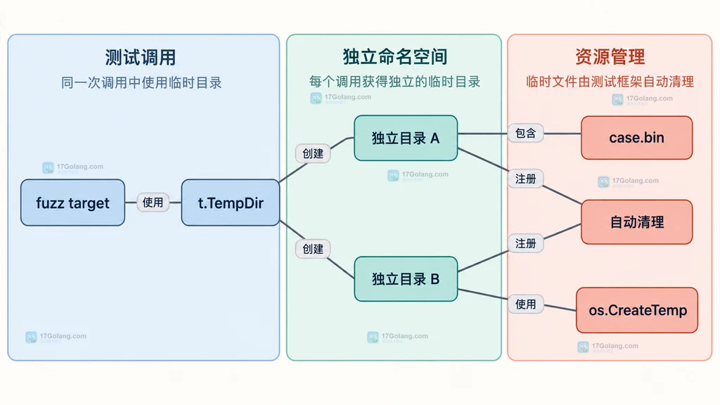 t.TempDir 与 os.CreateTemp 为并发 fuzz 调用建立独立文件命名空间的静态关系说明图
