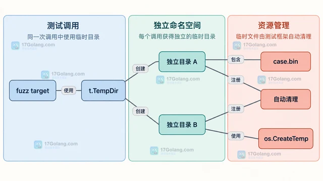 模糊测试并发运行时临时文件冲突的修复
