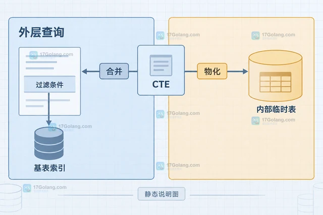 MySQL CTE 物化与合并的执行策略对比