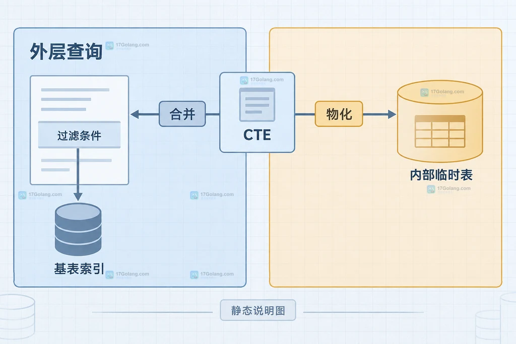 MySQL CTE 执行计划对照中的聚合节点、过滤条件和物化结果关系图