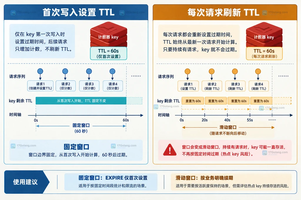 Redis 首次设置 TTL 与每次刷新 TTL 的固定窗口和滑动窗口对比说明图