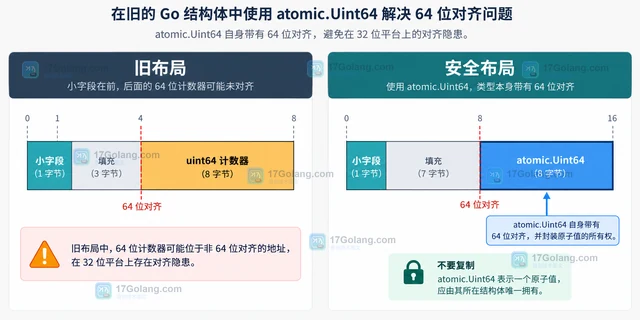atomic.Uint64 对齐要求在旧结构体中的处理