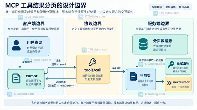 MCP 工具结果分页与长列表截断的设计