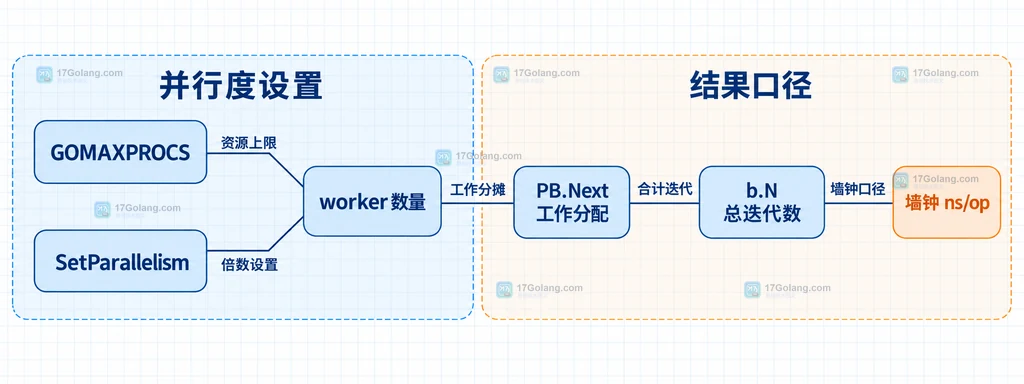 B.Loop与RunParallel职责边界的浅色工程蓝图静态框图
