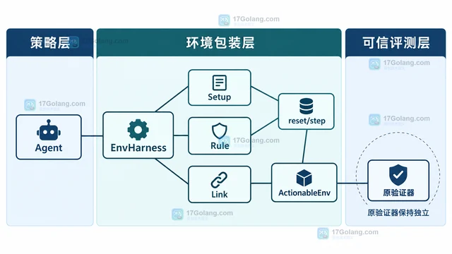 Google EnvHarness 开源后 AI 评测沙箱的设计方向