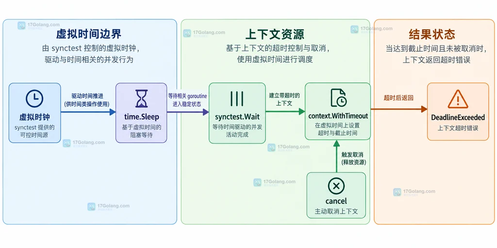 testing/synctest Test、Wait、bubble 与内部 goroutine 的静态关系说明图