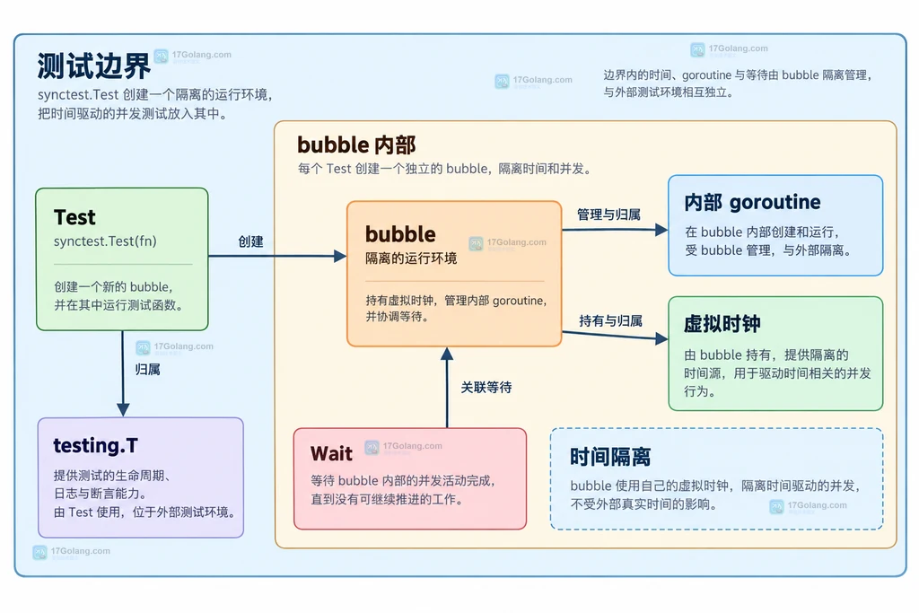解释虚拟时钟、Sleep、Wait、context.WithTimeout、DeadlineExceeded 与 cancel 的静态关系。
