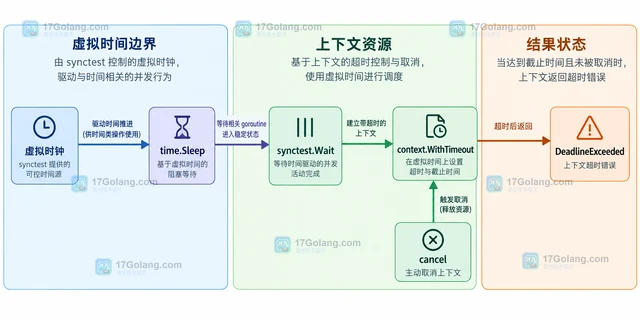 testing/synctest 隔离时间驱动并发测试