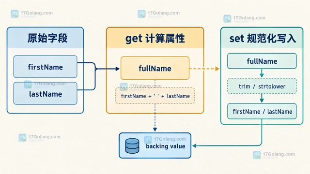 PHP 属性钩子处理延迟计算字段的设计