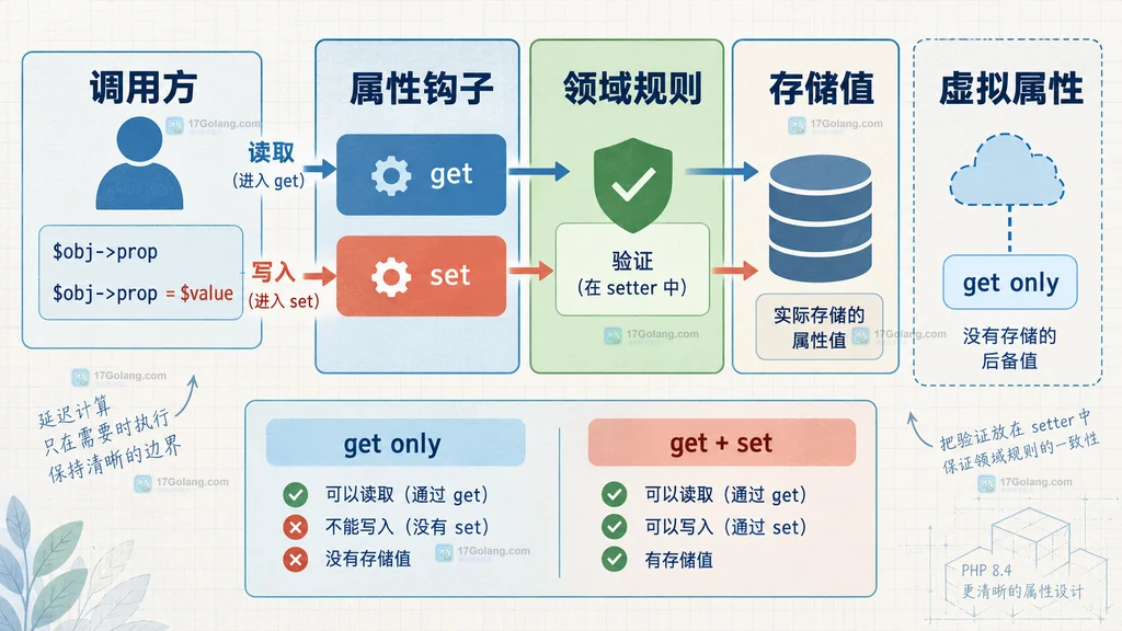 PHP 属性钩子中原始字段、get 计算属性和 set 规范化写入的关系说明图