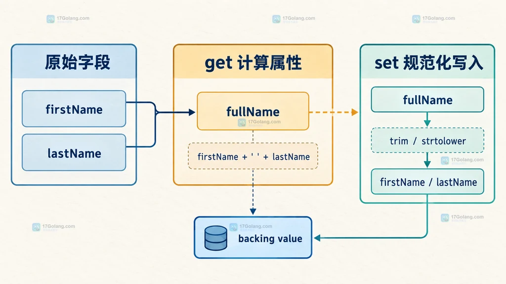 PHP 属性钩子中调用方、属性钩子、领域规则、存储值和虚拟属性的边界说明图