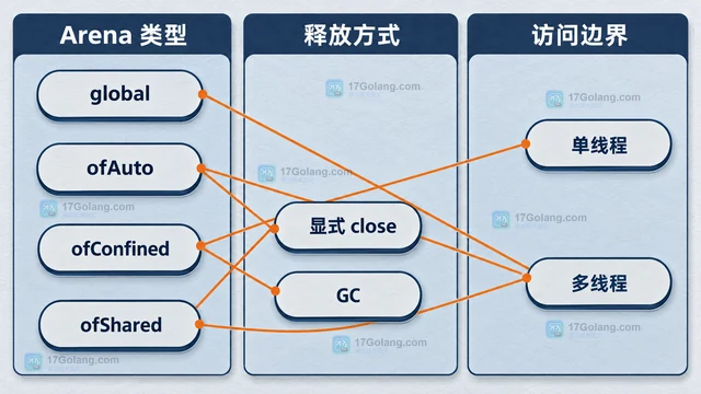 Java Foreign Function Memory API 管理本地内存生命周期