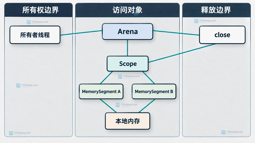 Arena、Scope、MemorySegment、本地内存、所有者线程和 close 的静态所有权结构图
