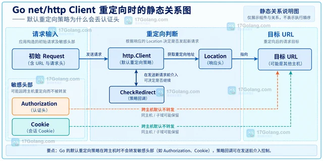 HTTP 重定向后认证头丢失的客户端策略