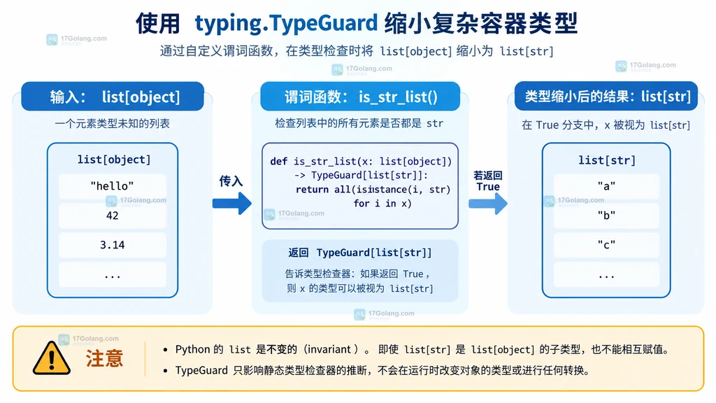 list[object] 经过 TypeGuard 谓词收窄到 list[str] 的容器关系说明图