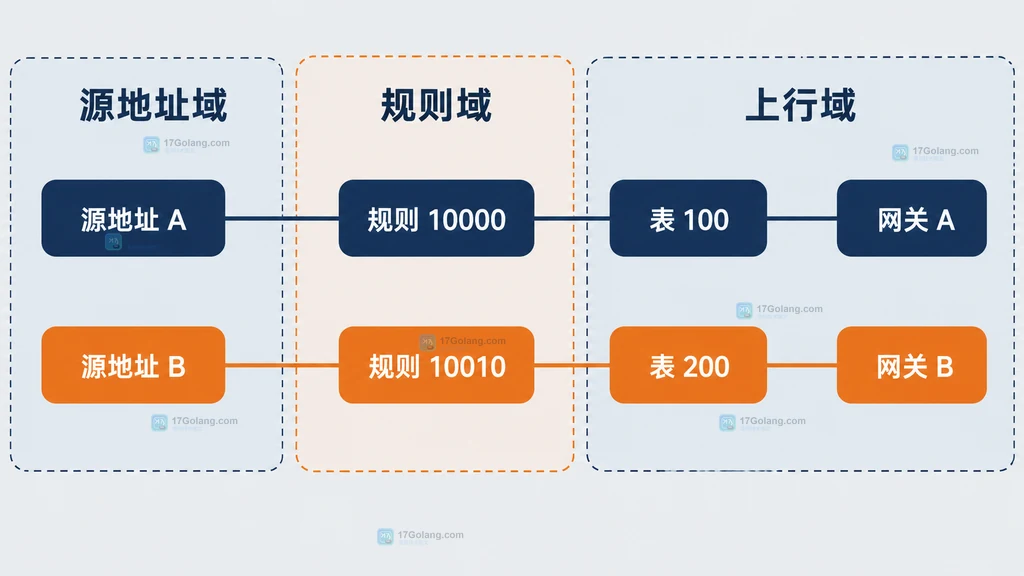 两个源地址、两条 ip rule、两张路由表和两个网关的静态对应关系图