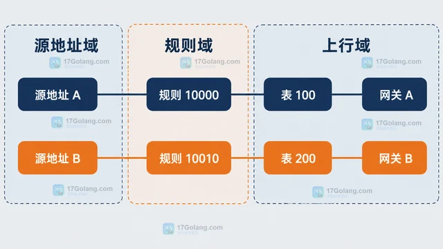 ip rule 与多路由表实现策略路由