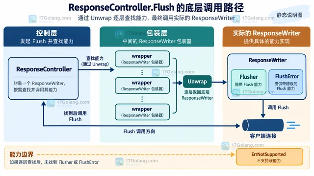 ResponseController Flush 后客户端仍无数据的原因