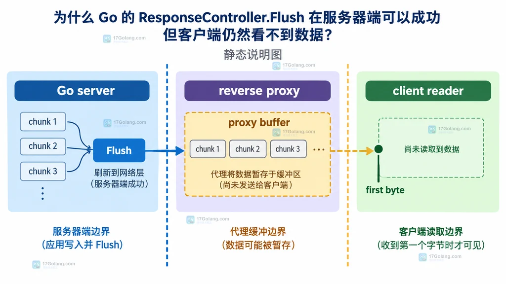 ResponseController、ResponseWriter 包装层、Unwrap 与 Flusher 能力关系的静态说明图