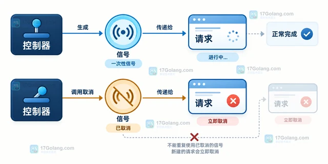 AbortController 复用后请求立即取消的生命周期