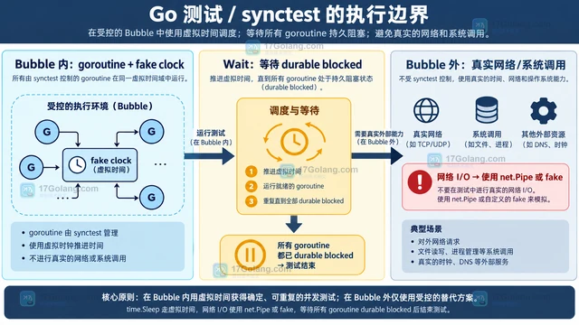 testing/synctest 替代真实睡眠的测试迁移清单
