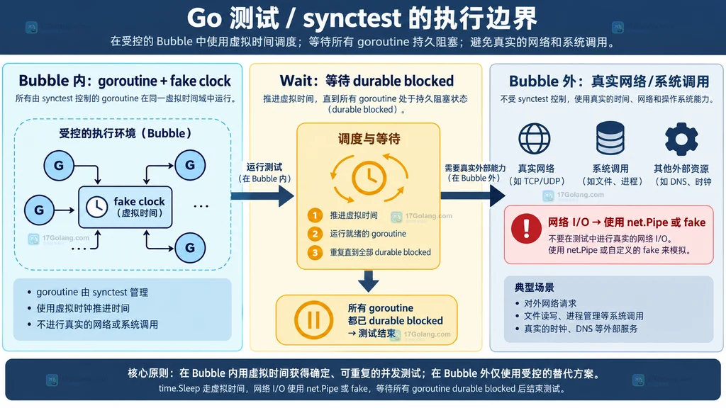 testing/synctest bubble 内外边界与网络 fake 的原创结构说明图