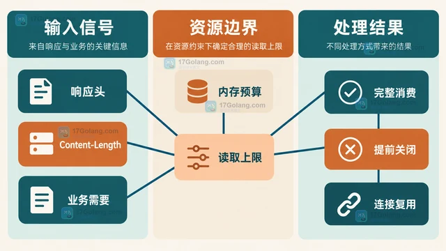 HTTP Transport 连接池不复用时的响应体处理