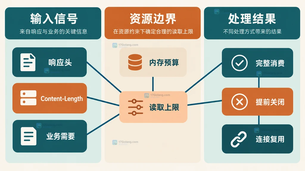 响应头、Content-Length、读取上限、内存预算、完整消费与提前关闭的资源边界说明图