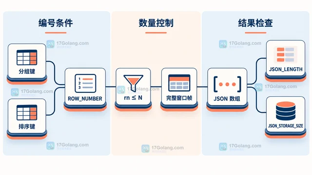 MySQL JSON_ARRAYAGG 控制聚合数组的排序与长度