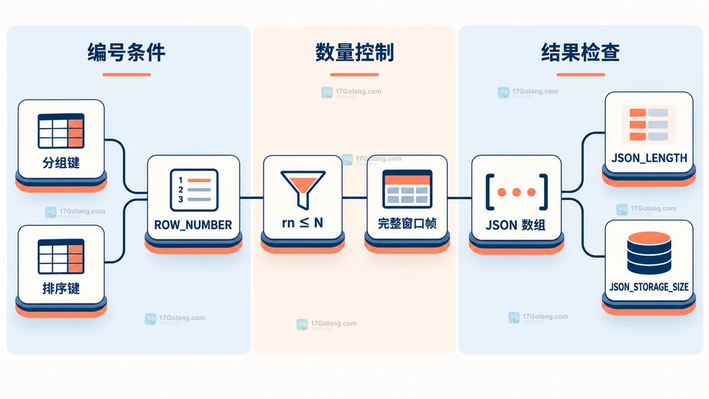 MySQL 按分组排序、ROW_NUMBER 筛选前 N 条、完整窗口帧聚合和 JSON 长度检查的结构图