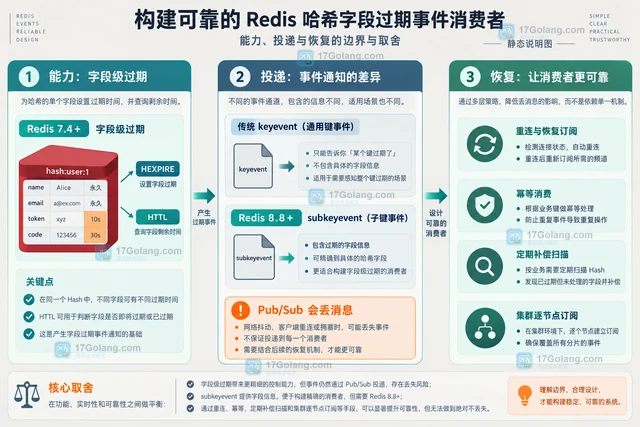 Redis 哈希字段过期通知的订阅设计