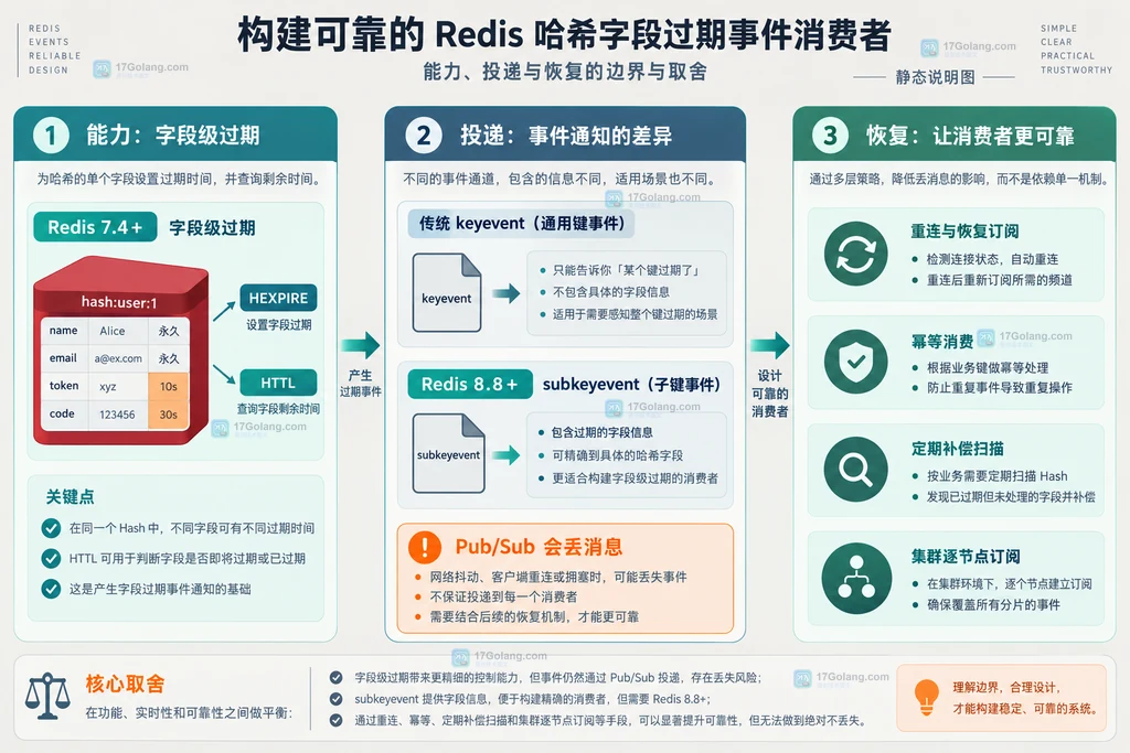Redis 哈希字段 HEXPIRE 触发 hexpired 后进入 keyevent 与 subkeyevent 两种订阅通道的结构说明图