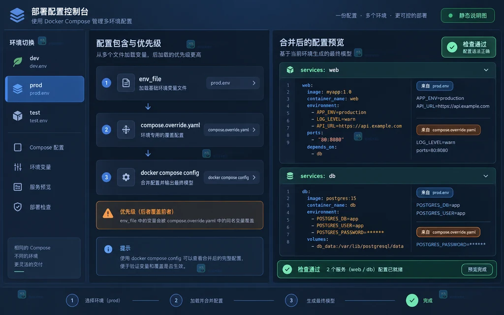 原创软件界面说明图,展示 env_file、compose.override.yaml 与 docker compose config 预览结果