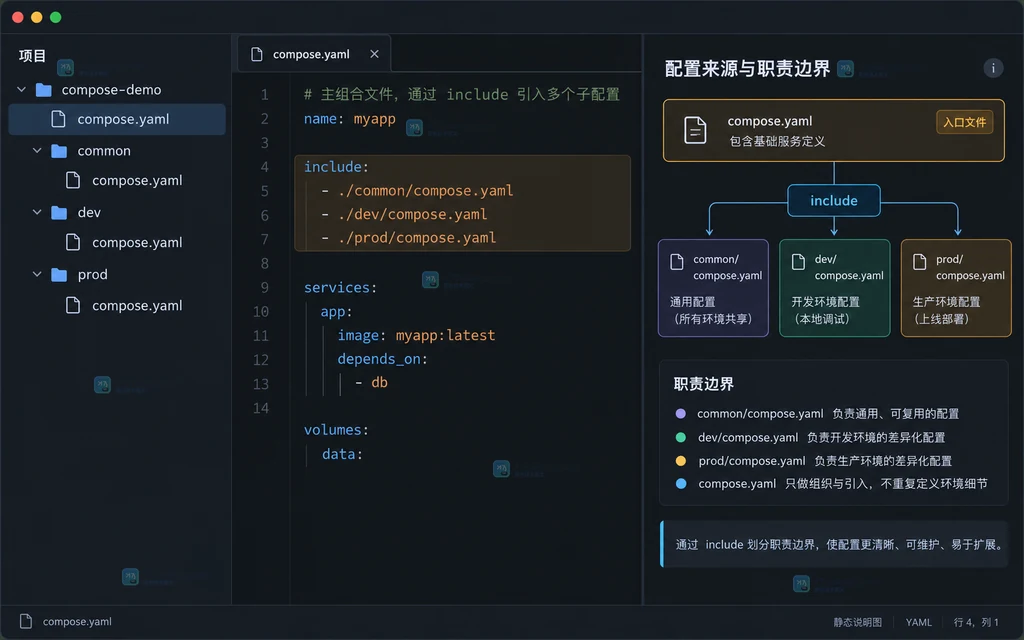 原创软件界面说明图,展示主 Compose 文件、公共文件和开发生产文件的职责边界