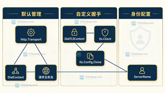 TLS ServerName 缺失导致证书校验失败的修复