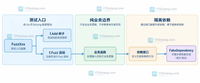 Go fuzzing 外部依赖隔离与可重复运行