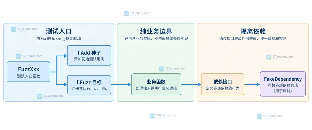 Go fuzzing 测试入口、业务函数和 FakeDependency 的静态依赖边界说明图