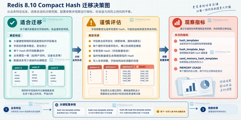 Redis 8.10 Compact Hash 数据形态、配置参数与观察指标的迁移决策说明图