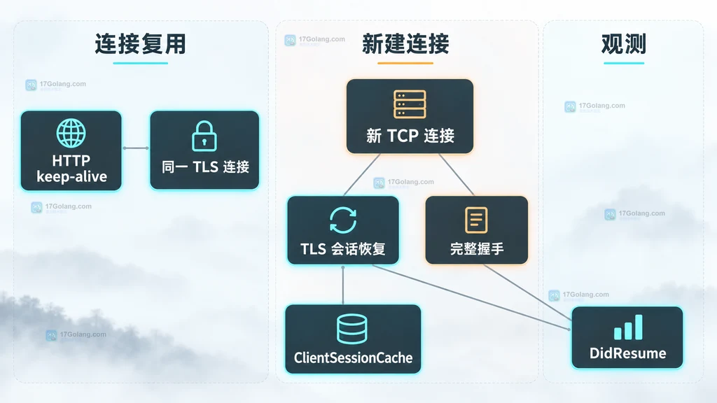 ServerName、缓存键、进程内缓存、LRU 容量、TLS 1.3 票据、多节点终止和票据密钥的缓存边界关系图