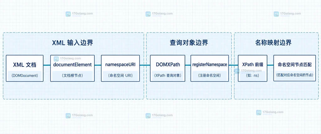 PHP DOMDocument 根元素 namespaceURI 注册到 DOMXPath 查询前缀的静态结构说明图